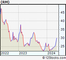 Stock Chart of Regional Management Corp.