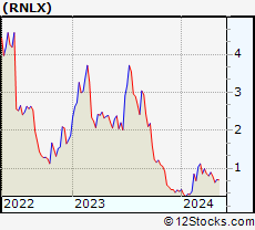Stock Chart of Renalytix AI plc