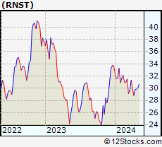 Stock Chart of Renasant Corporation