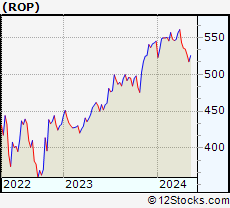 Stock Chart of Roper Technologies, Inc.