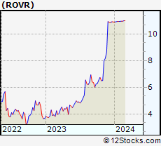 Stock Chart of Rover Group, Inc.