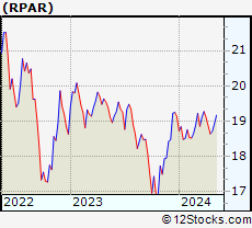 Stock Chart of RPAR Risk Parity ETF