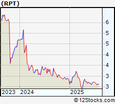Stock Chart of RPT Realty