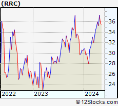 Stock Chart of Range Resources Corporation
