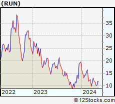 Stock Chart of Sunrun Inc.