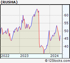 Stock Chart of Rush Enterprises, Inc.