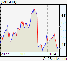 Stock Chart of Rush Enterprises, Inc.