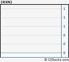 Stock Chart of Rexnord Corporation