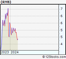 Stock Chart of RYB Education, Inc.