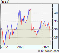 Stock Chart of Ryerson Holding Corporation