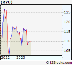 Ryu Stock Chart