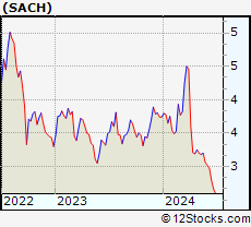 Stock Chart of Sachem Capital Corp.