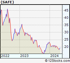 Stock Chart of Safehold Inc.