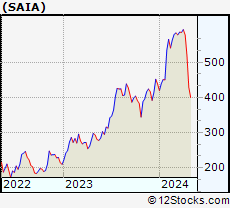 Stock Chart of Saia, Inc.