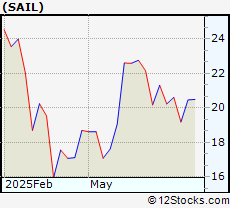 Stock Chart of Sailpoint Inc