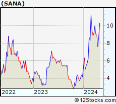 Stock Chart of Sana Biotechnology, Inc.
