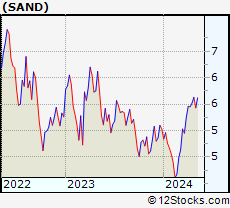 Stock Chart of Sandstorm Gold Ltd.