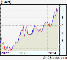 Stock Chart of Banco Santander, S.A.