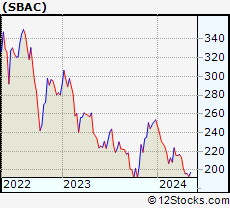 Stock Chart of SBA Communications Corporation