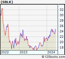 Stock Chart of Star Bulk Carriers Corp.