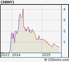 Stock Chart of Signature Bank