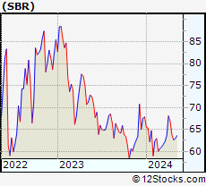 Sbr Price Chart