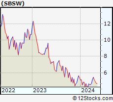 Stock Chart of Sibanye Stillwater Limited