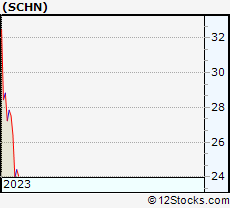 Stock Chart of Schnitzer Steel Industries, Inc.