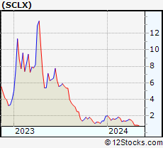 Stock Chart of Scilex Holding Company