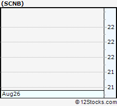 Stock Chart of Suffolk Bancorp