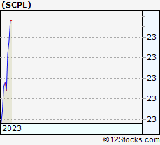 Stock Chart of SciPlay Corporation
