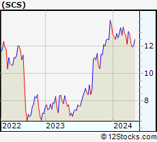 Stock Chart of Steelcase Inc.