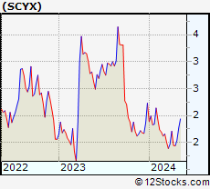 Stock Chart of SCYNEXIS, Inc.