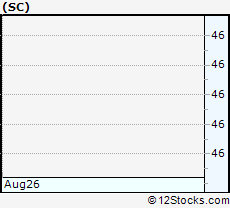Stock Chart of Santander Consumer USA Holdings Inc.