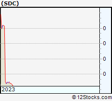 Stock Chart of SmileDirectClub, Inc.