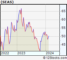 Seaworld Stock Chart