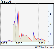 Stock Chart of Secoo Holding Limited
