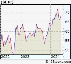 Stock Chart of SEI Investments Company