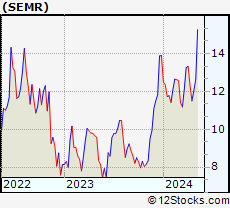 Stock Chart of Semrush Holdings, Inc.