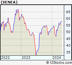 Stock Chart of Seneca Foods Corporation