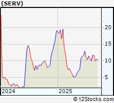 Stock Chart of ServiceMaster Global Holdings, Inc.
