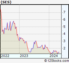 Stock Chart of SES AI Corporation