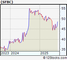 Stock Chart of Sound Financial Bancorp Inc