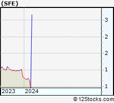Stock Chart of Safeguard Scientifics, Inc.