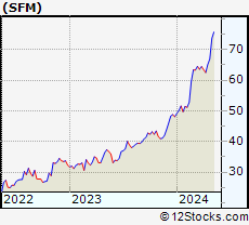Stock Chart of Sprouts Farmers Market, Inc.
