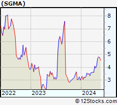 Stock Chart of SigmaTron International, Inc.