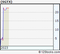 Stock Chart of Sigilon Therapeutics, Inc.