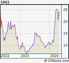 Stock Chart of Sweetgreen, Inc.