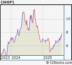 Stock Chart of Seanergy Maritime Holdings Corp