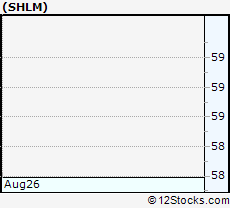 Stock Chart of A. Schulman, Inc.